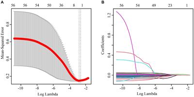 Nomogram to predict the incidence of delirium in elderly patients with non-severe SARS-CoV-2 infection